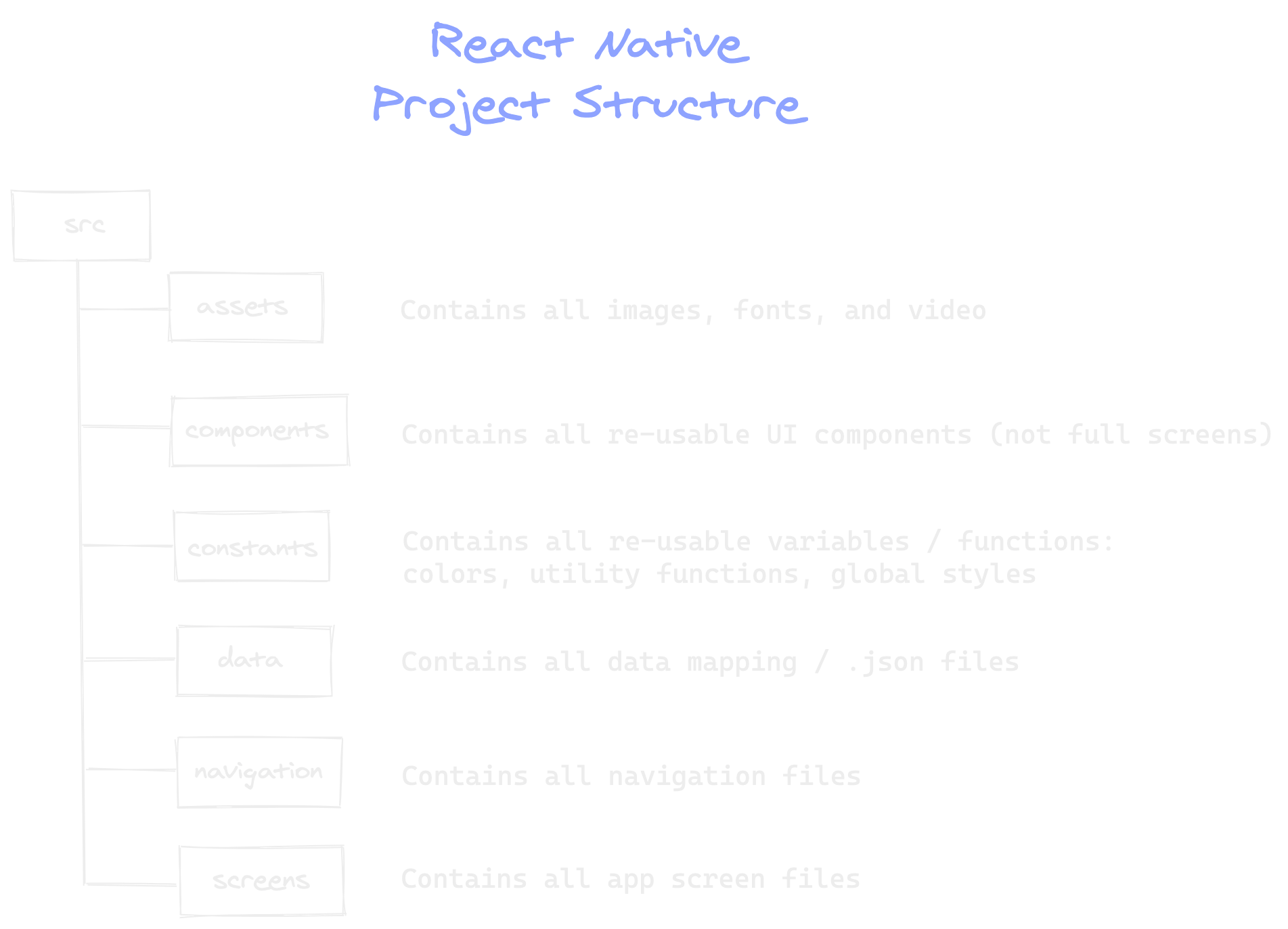 example of react native project structure