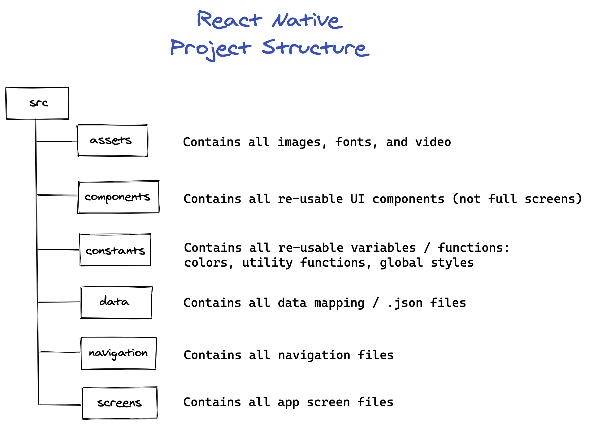 Project Structure Of React Native App